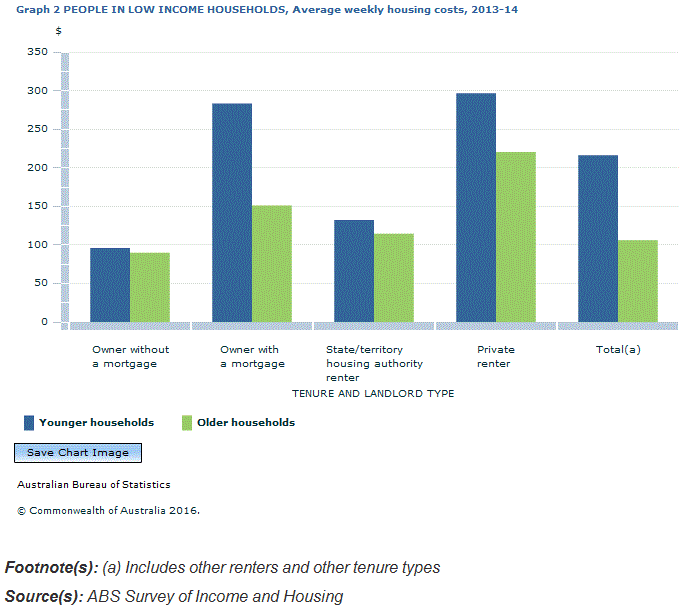 Graph Image for Graph 2 PEOPLE IN LOW INCOME HOUSEHOLDS, Average weekly housing costs, 2013-14